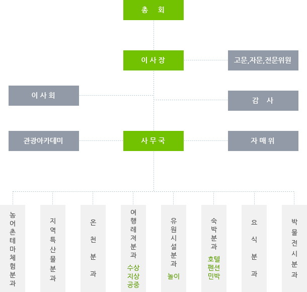 조직도